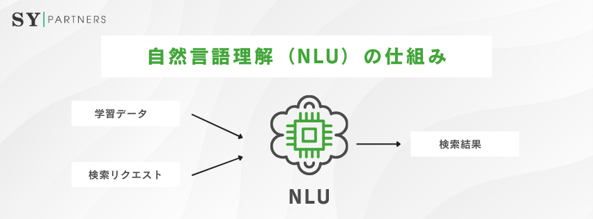 自然言語理解(NLU)の仕組み