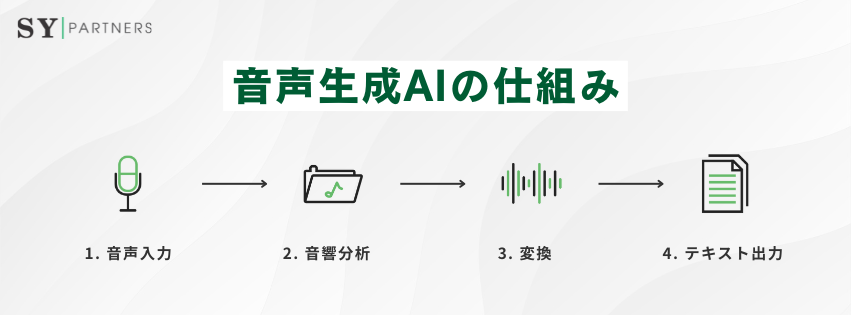 音声生成AIの仕組み