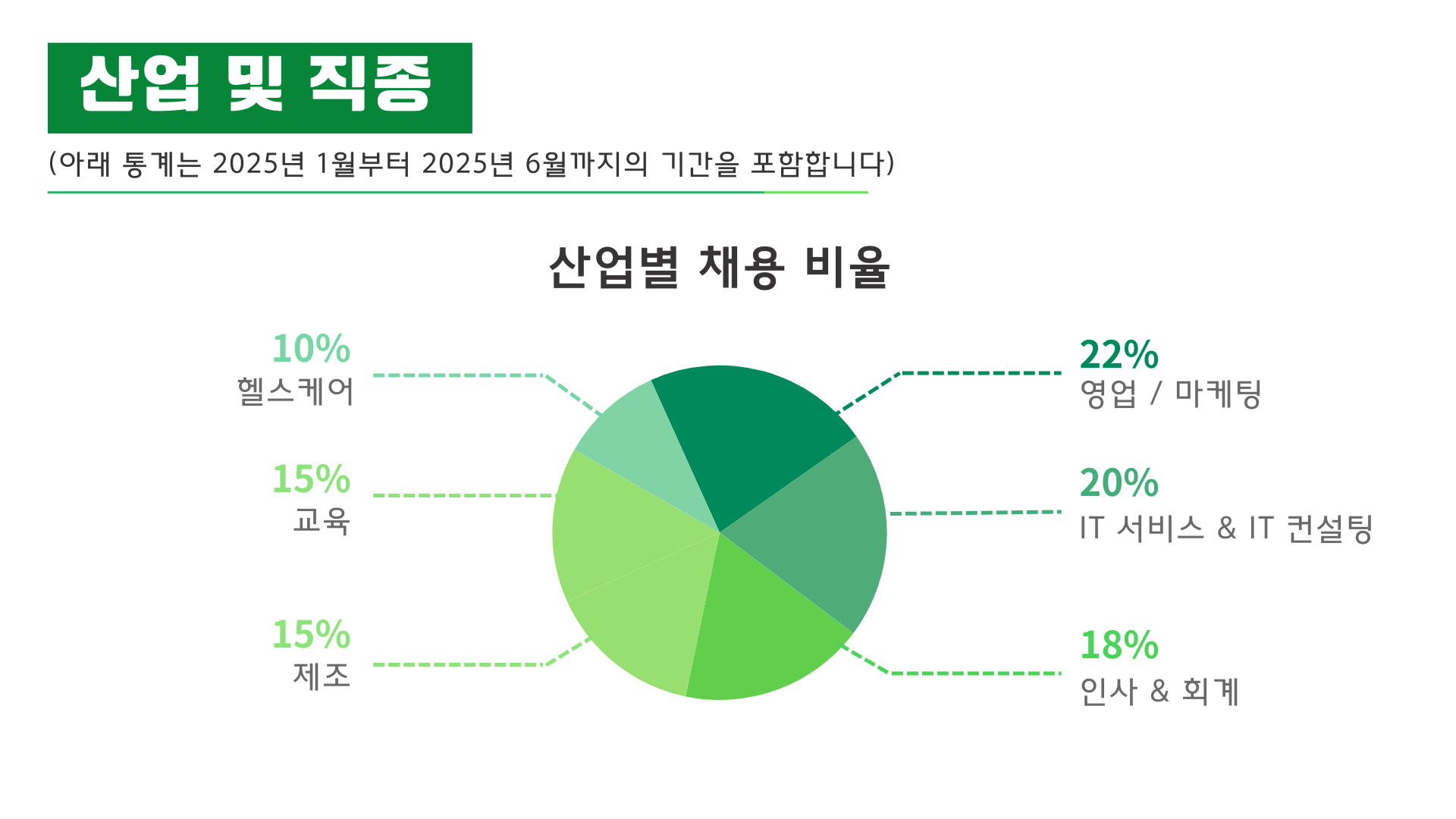 지원 산업 및 직무