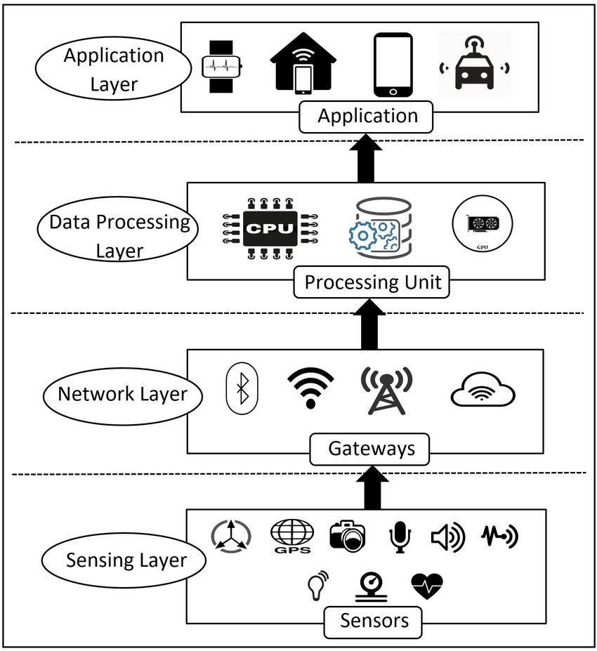 IoTの仕組み