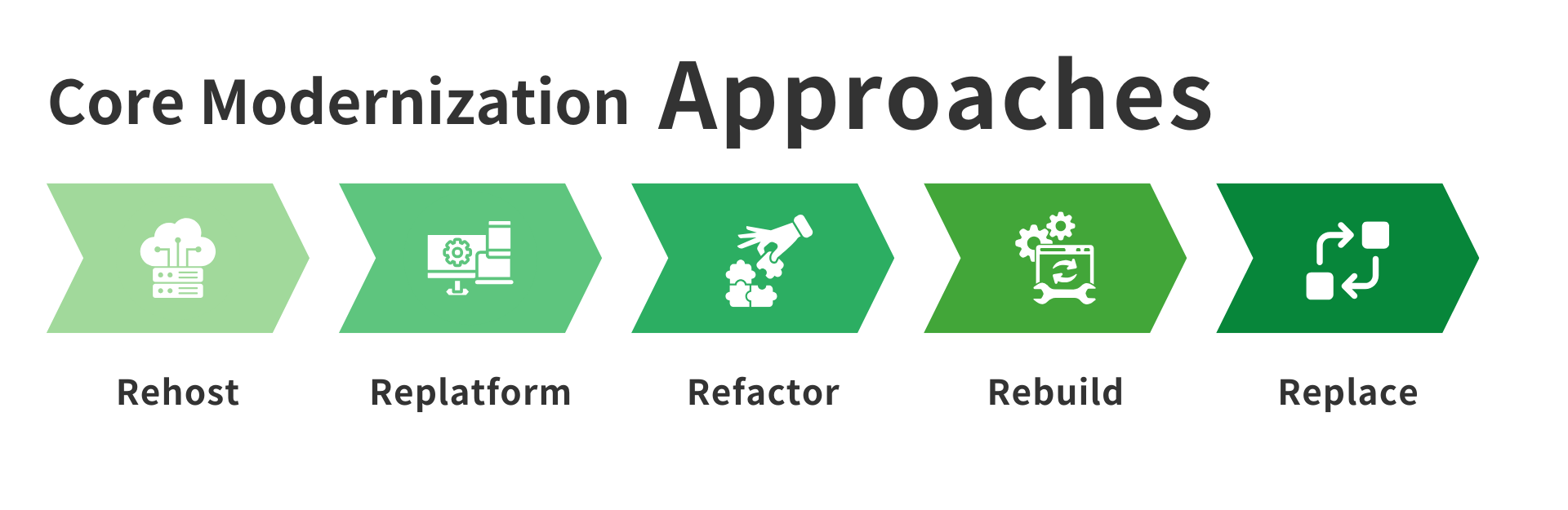 Core Modernization Approaches