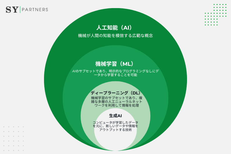 AI ・機械学習・ディープラーニング・生成AIの相互関係 