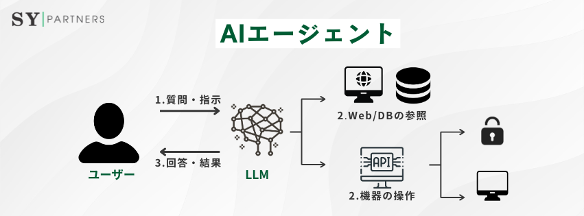 AIエージェントフレームワークとは
