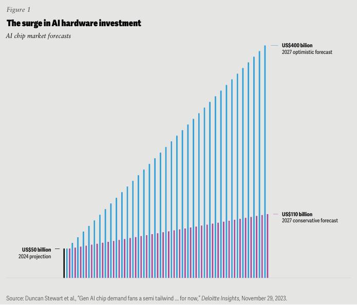 AIハードウェア投資の急増 