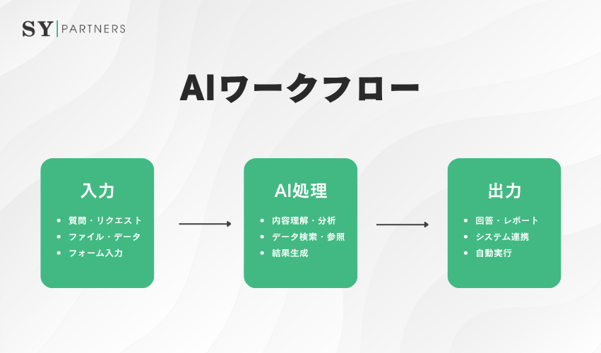 AIワークフローの仕組み