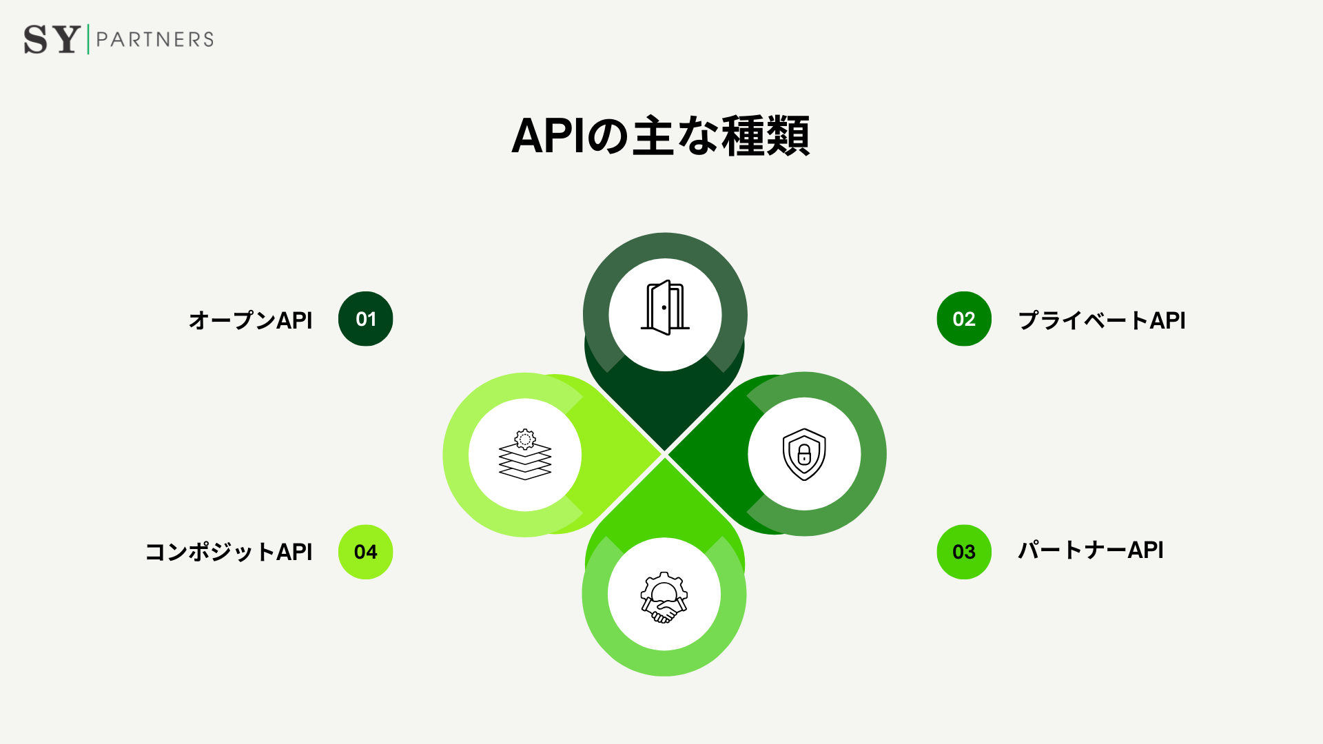 APIの主な種類