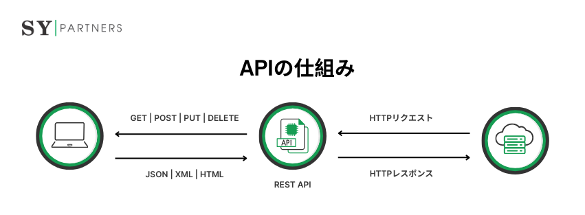 APIの仕組み