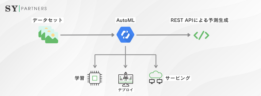 AutoMLの仕組み