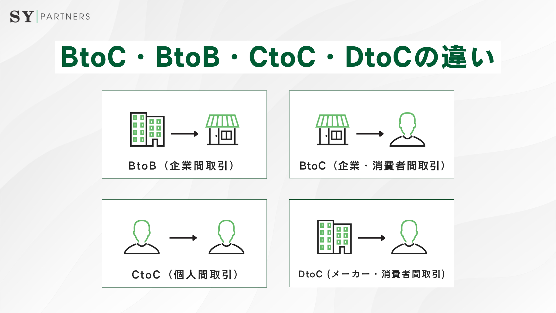 BtoC・BtoB・CtoC・DtoCの違い