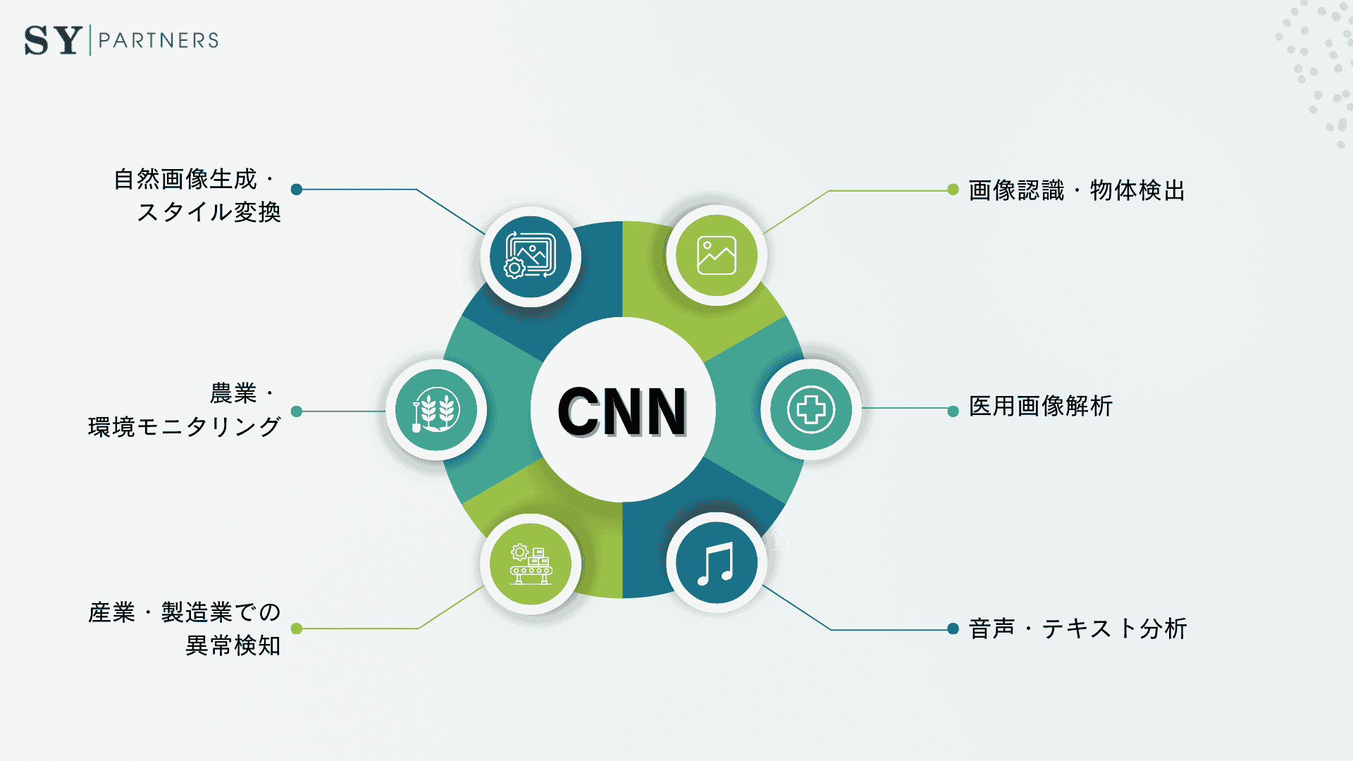 CNNの代表的な応用分野