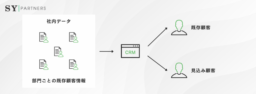 CRMとは「顧客関係管理」