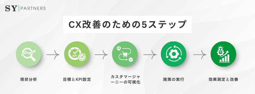 CX改善のための5ステップ
