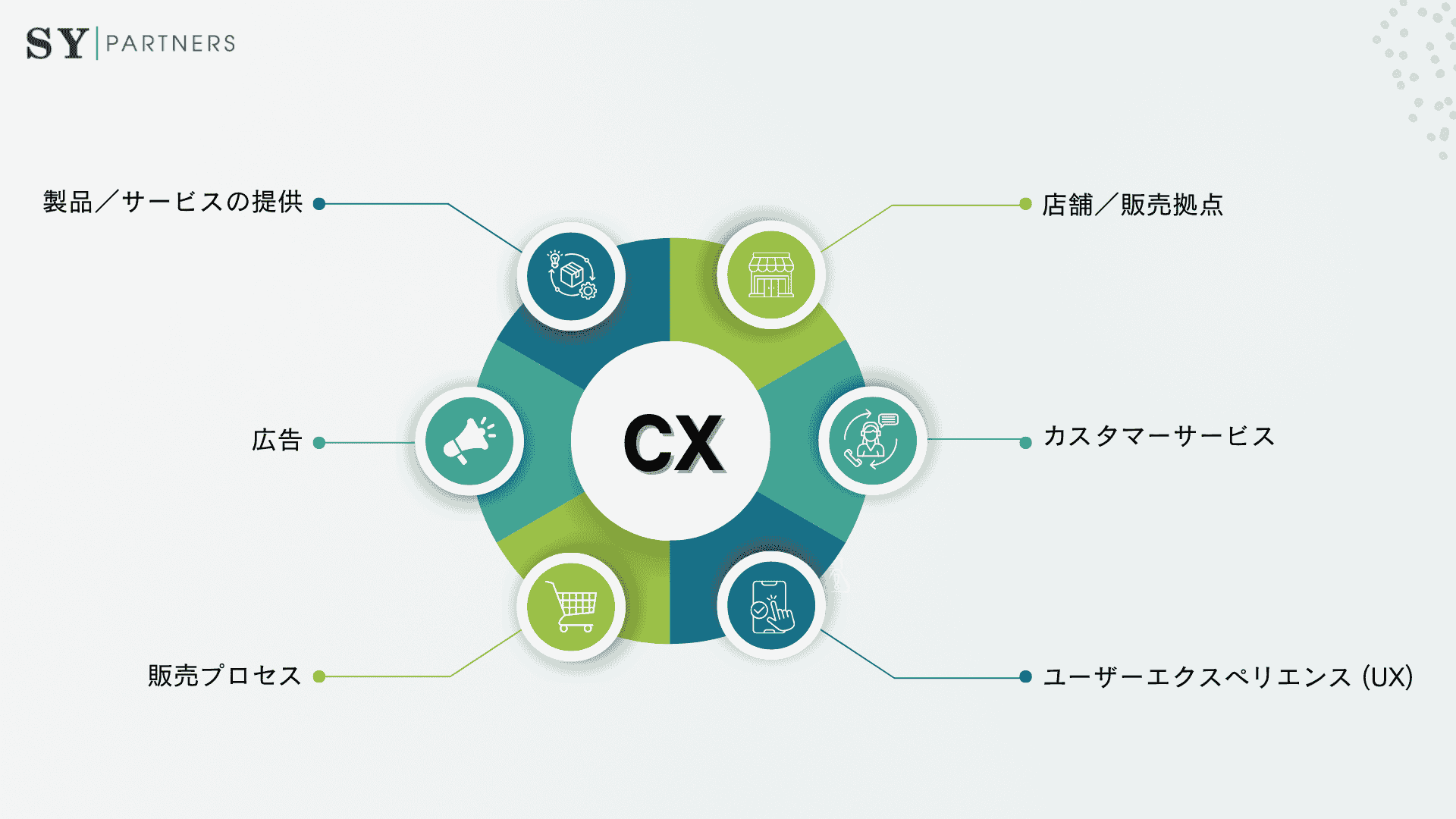 CX(カスタマーエクスペリエンス)とは
