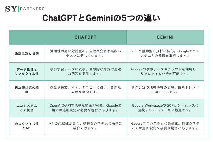 ChatGPTとGeminiの5つの違い