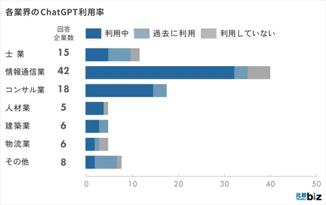 ChatGPT利用状況の実態調査