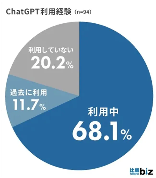 ChatGPT利用状況の実態調査