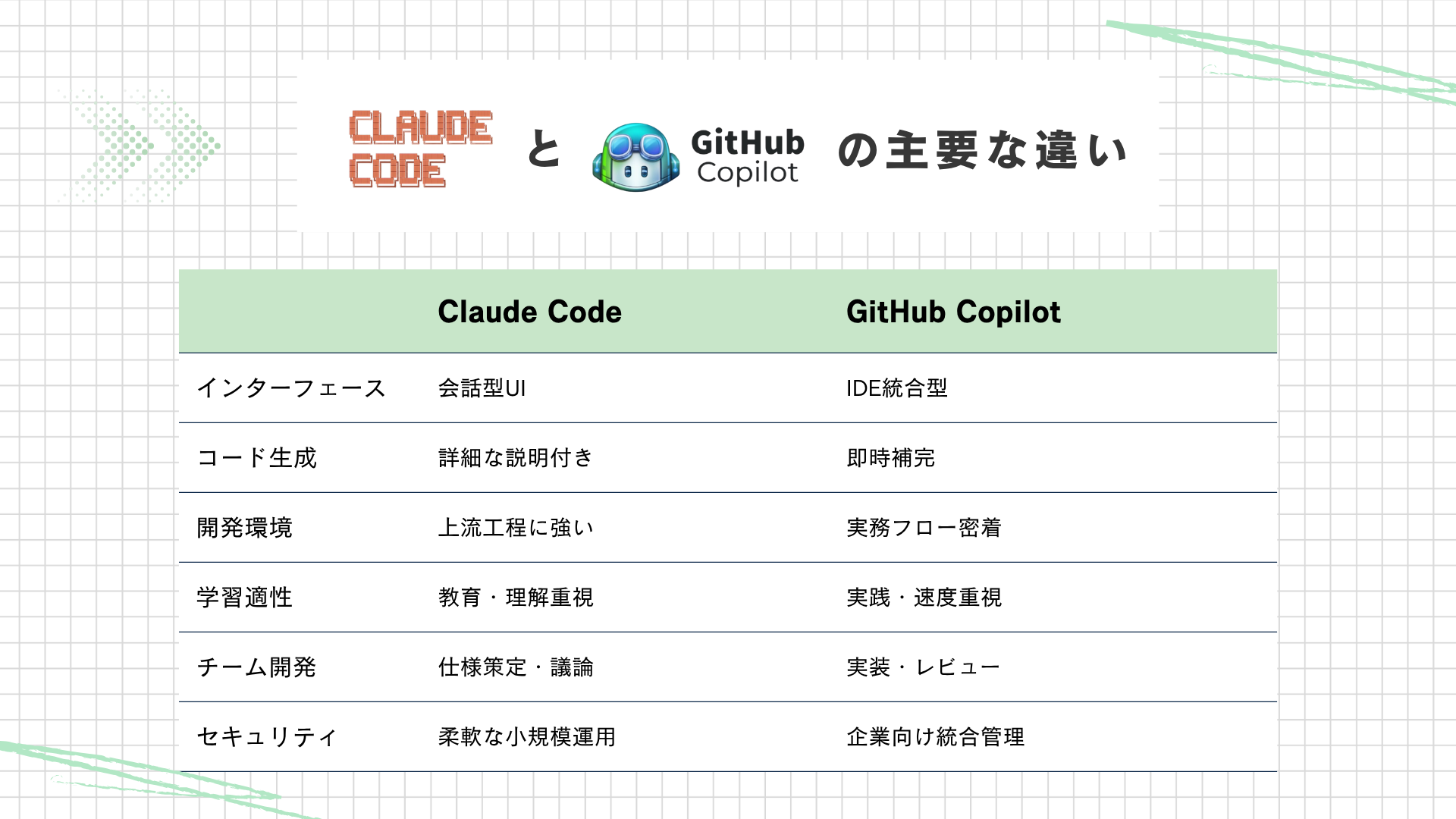 Claude CodeとGitHub Copilotの主要な違い