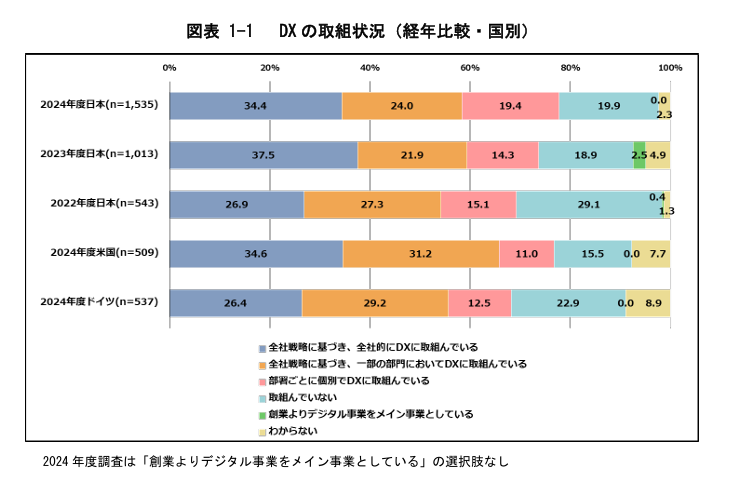 DX の取組状況