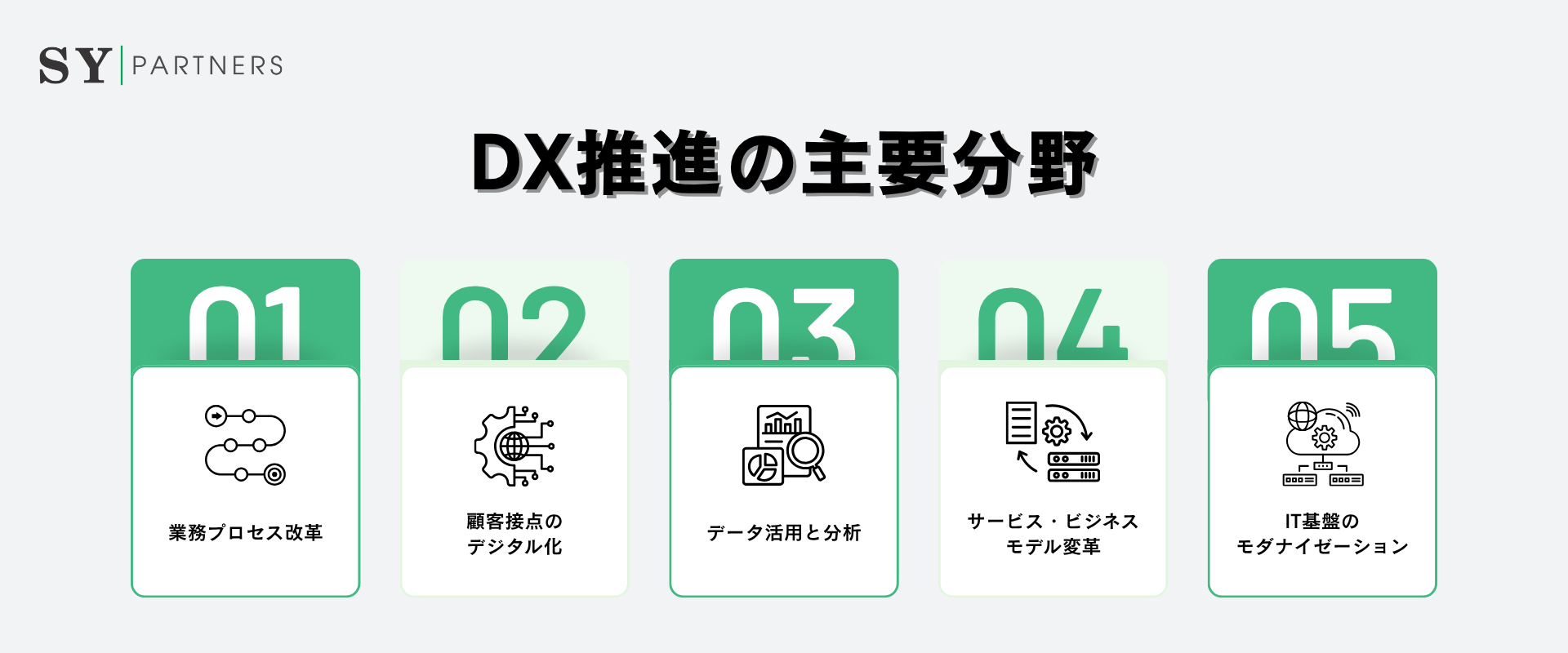DX推進の主要分野