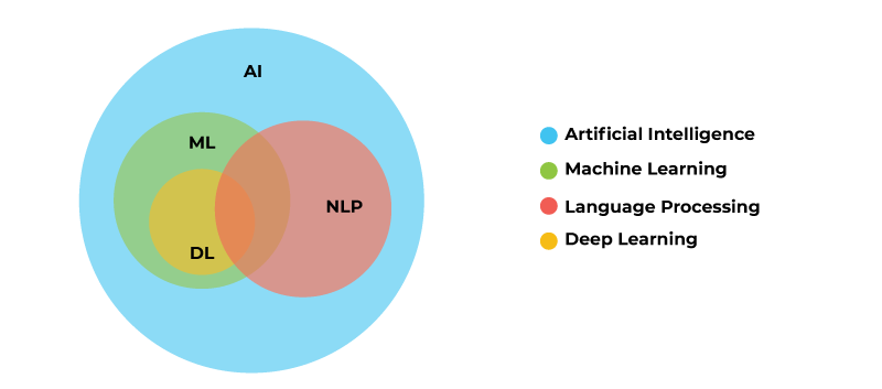 Deep Learning and Natural Language Processing (NLP)