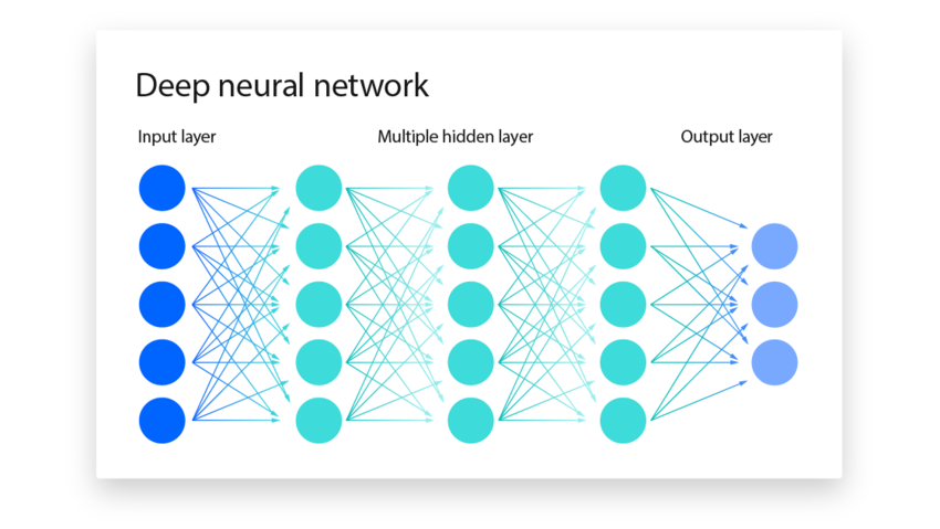 Deep Neural Networks