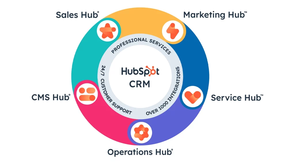 Hubspot 5つのHubツール