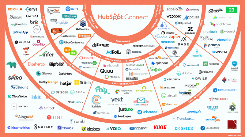 HubSpot CRMと他Webサービスの連携