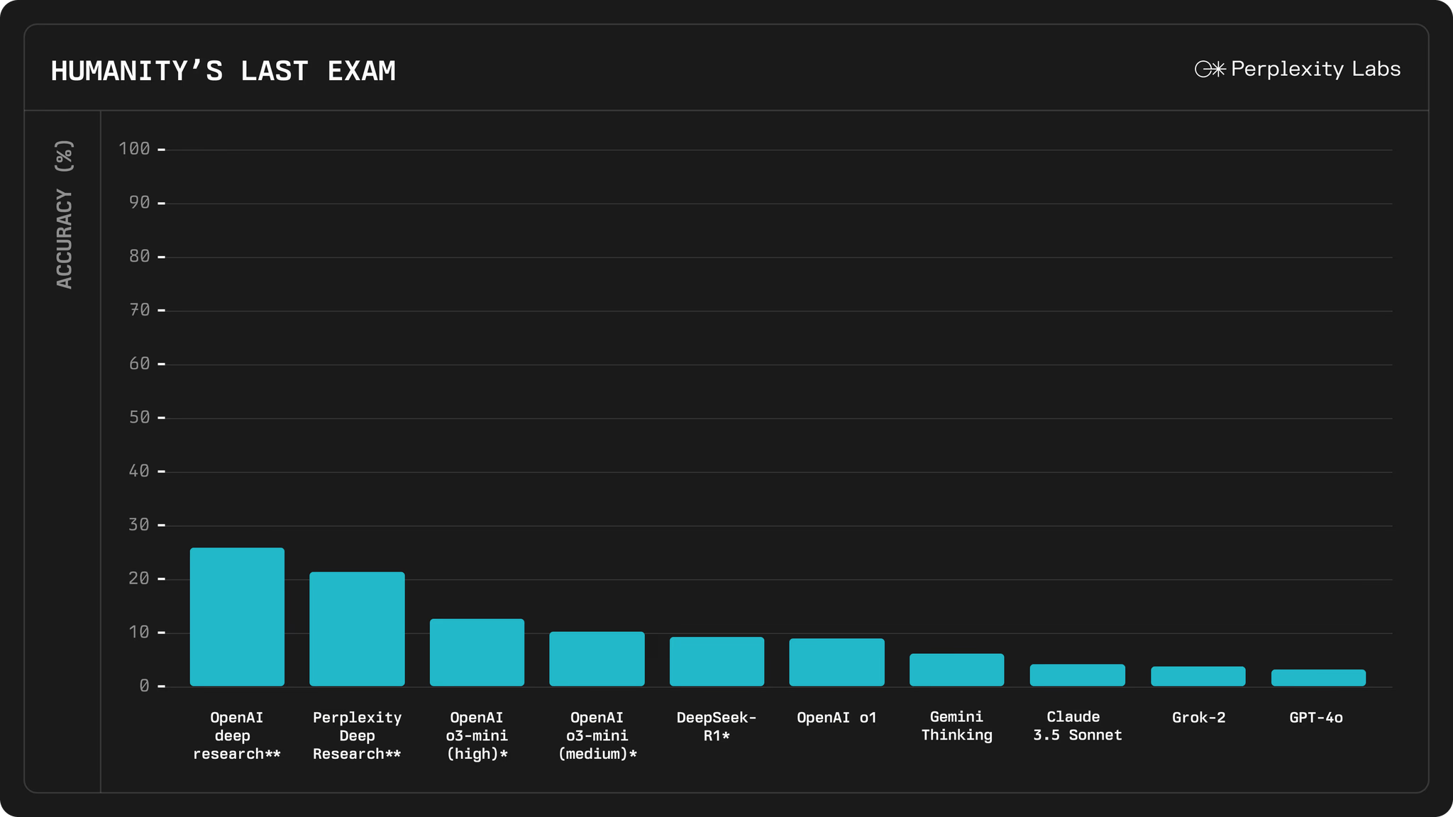 Humanity’s Last Exam
