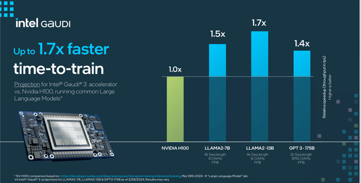 Intel：AI専用チップへの積極投資