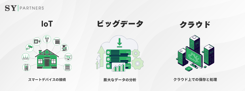 IoTとビッグデータ・クラウドの関係