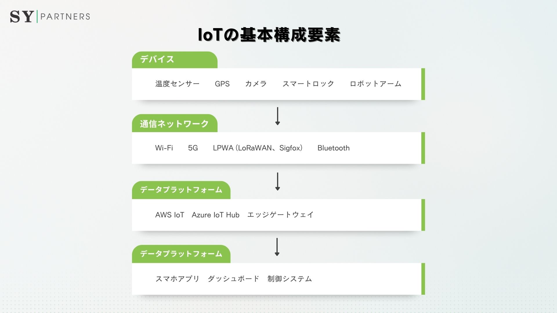 IoTの基本構成要素