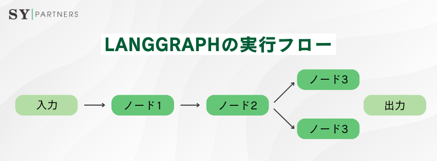 LANGGRAPHの実行フロー