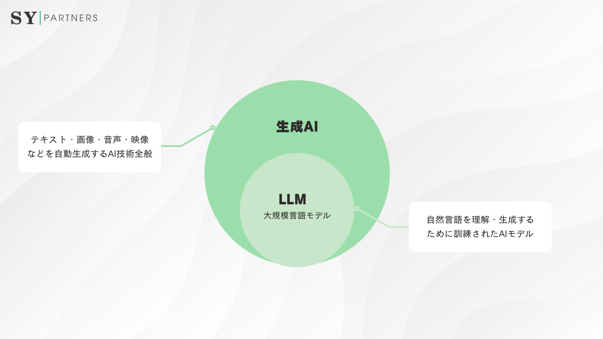LLM（大規模言語モデル）と生成AIとの違い
