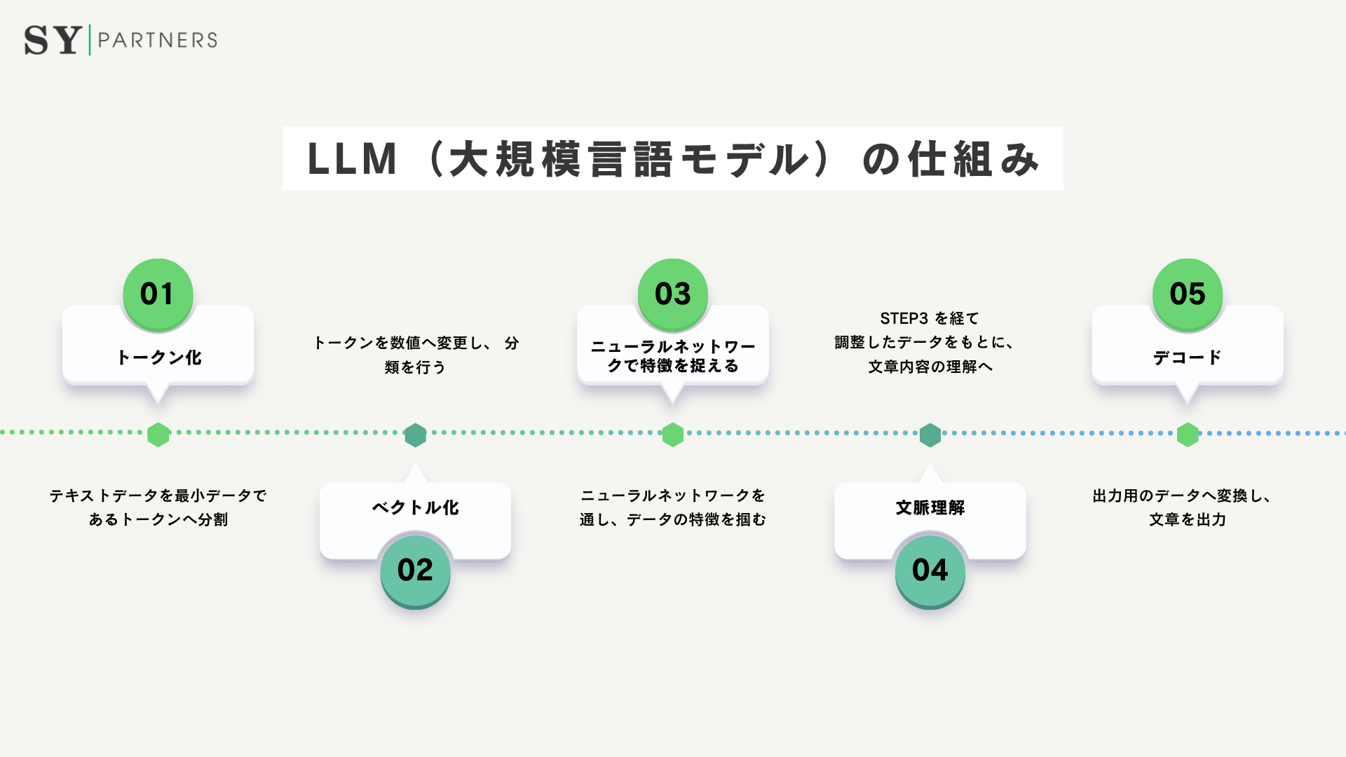 LLM(大規模言語モデル)の仕組み