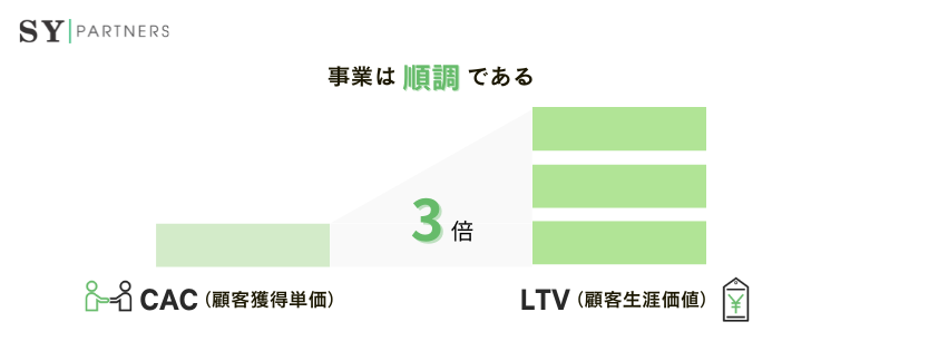LTVがCACに対して3倍以上の数値