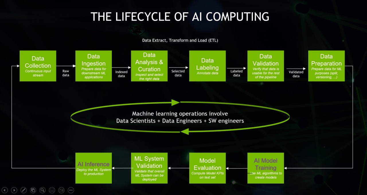 Lifecycle of AI Computing