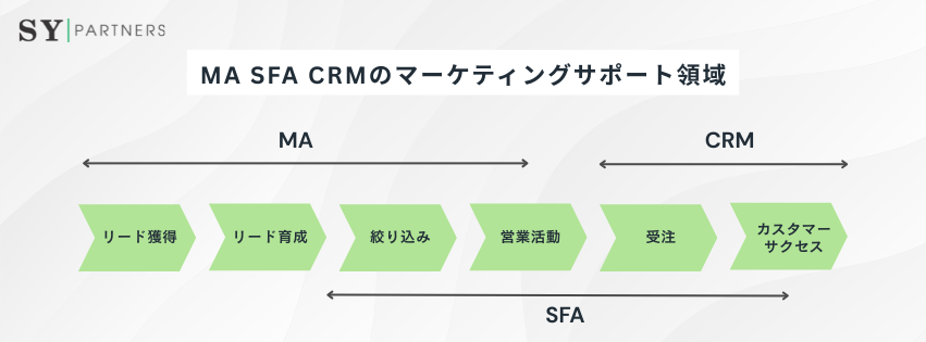 MA SFA CRMのマーケティングサポート領域