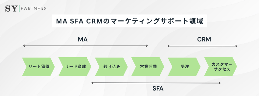 SFA・CRM・MAの違い