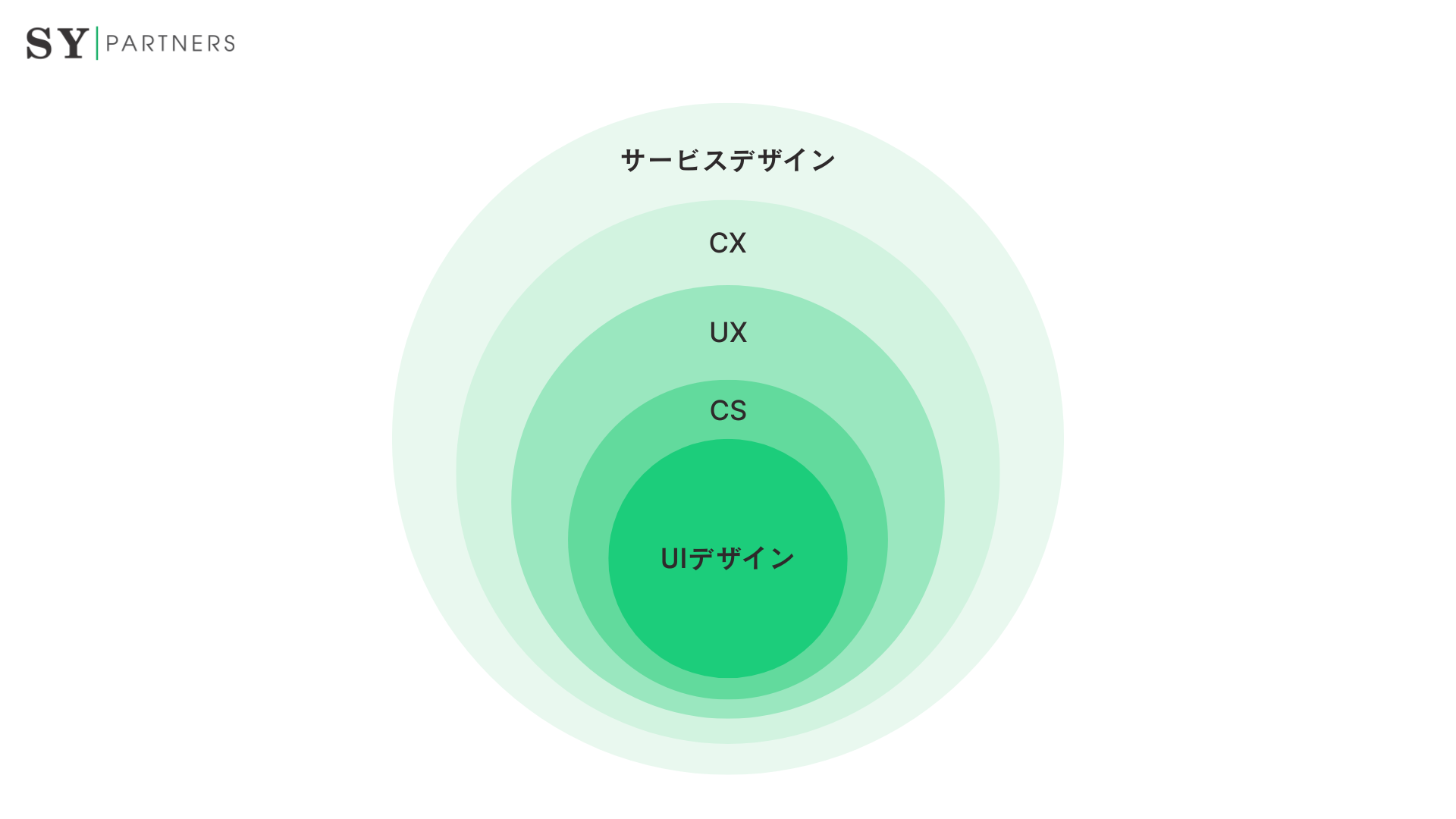 CXとUX・CSの違い