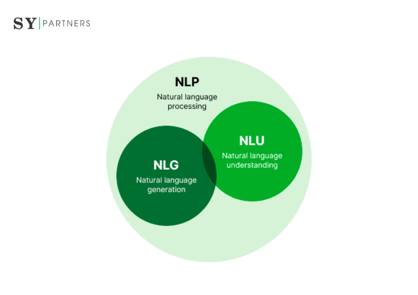 NLP・NLU・NLGの関係