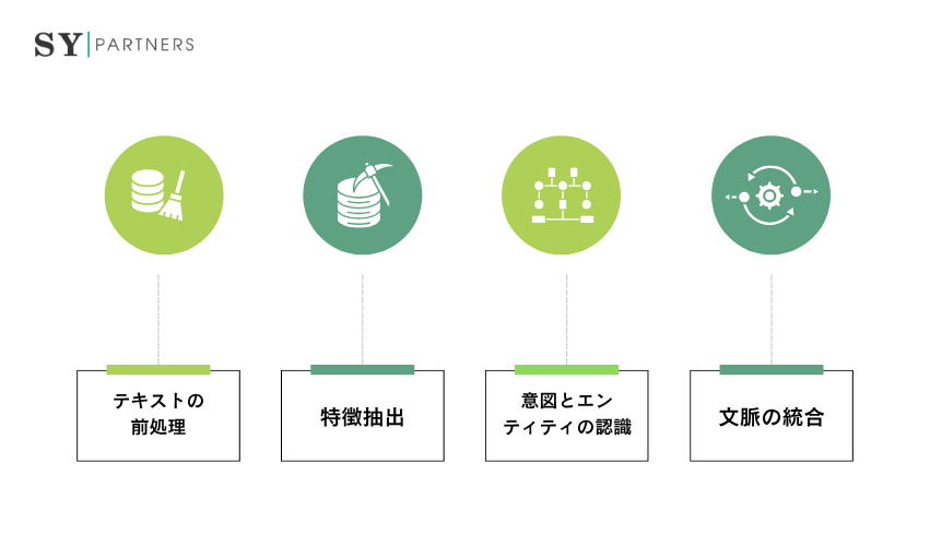 NLUの仕組みと主要技術