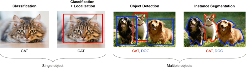 Object Recognition and Classification