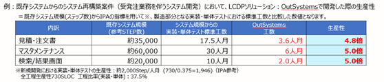 Outsystem 電通総研の試算では、従来比約5倍のスピードで開発可能