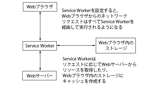 PWAの仕組み