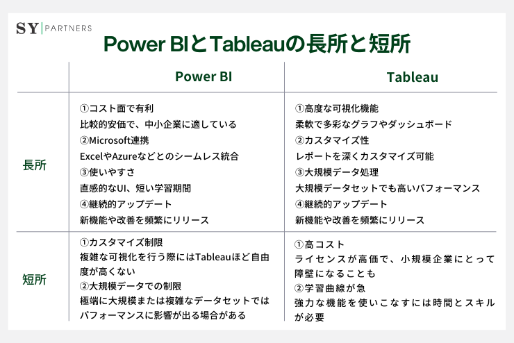 Power BIとTableauの長所と短所