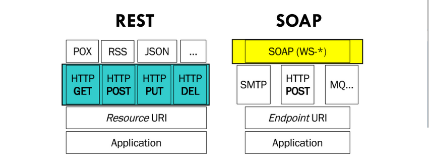 SOAP vs REST API