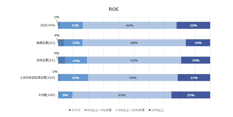 デジタルトランスフォーメーション調査2024の分析