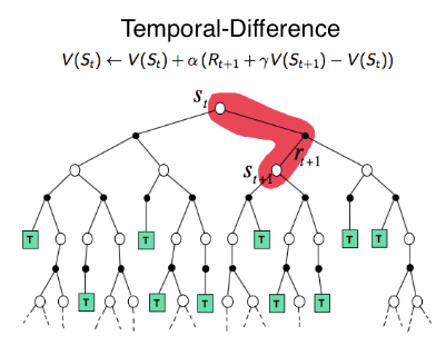 時間差分学習(Temporal Difference Learning)