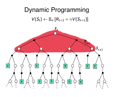 動的計画法(Dynamic Programming)