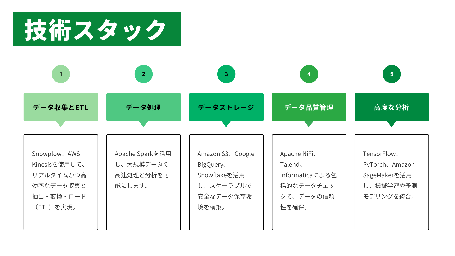 株式会社SY Partnersデータエンジニアリングの技術スタック
